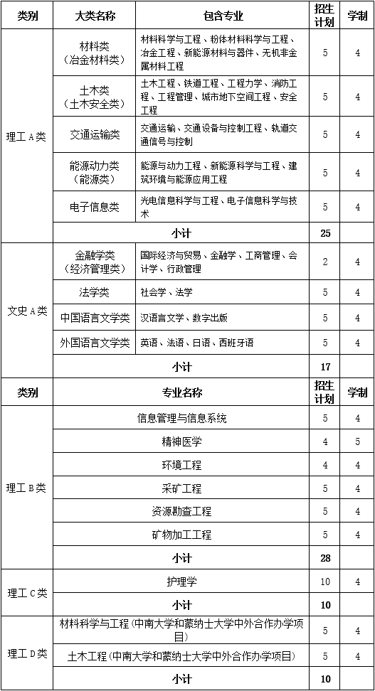 中南大学2022年综合评价录取（云南省）招生简章