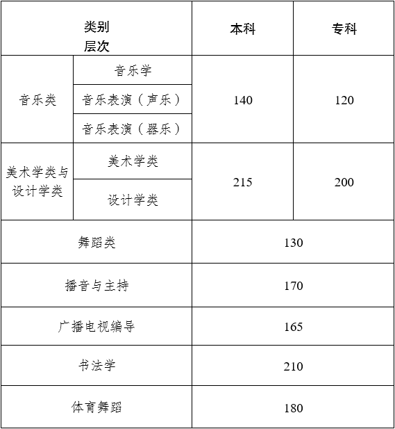 云南省2023年普通高校招生艺术类专业统考本、专科专业最低控制分数线及专业成绩查询须知